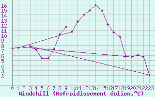 Courbe du refroidissement olien pour Hohrod (68)