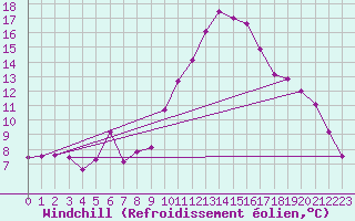 Courbe du refroidissement olien pour Deaux (30)