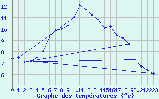 Courbe de tempratures pour Blasjo