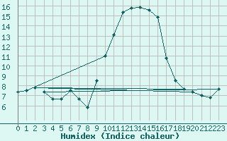 Courbe de l'humidex pour Bastia (2B)