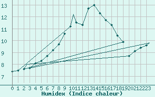 Courbe de l'humidex pour Brize Norton