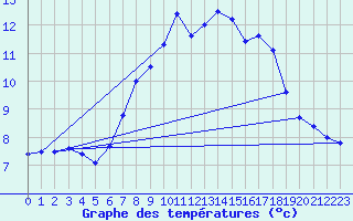Courbe de tempratures pour Villars-Tiercelin