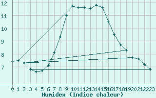 Courbe de l'humidex pour Rax / Seilbahn-Bergstat