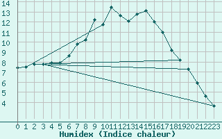 Courbe de l'humidex pour Twenthe (PB)