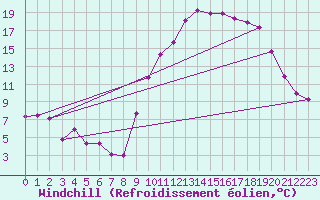 Courbe du refroidissement olien pour Melun (77)