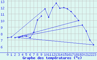 Courbe de tempratures pour Einsiedeln