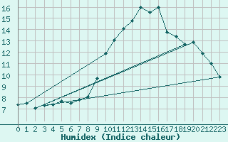 Courbe de l'humidex pour Chivenor