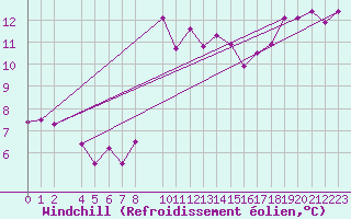 Courbe du refroidissement olien pour Sant Jaume d