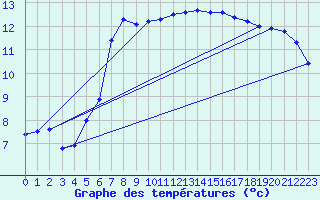 Courbe de tempratures pour Calais / Marck (62)