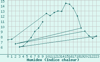 Courbe de l'humidex pour Potsdam