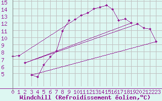 Courbe du refroidissement olien pour Plaffeien-Oberschrot