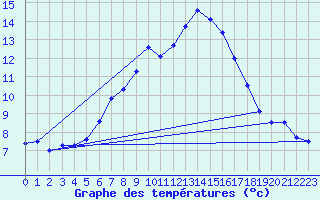 Courbe de tempratures pour Guetsch