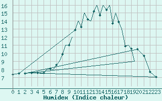 Courbe de l'humidex pour Braunschweig