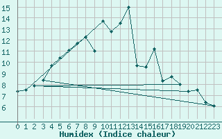 Courbe de l'humidex pour Toussus-le-Noble (78)