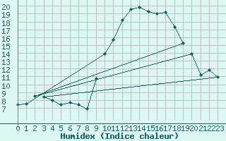 Courbe de l'humidex pour Tours (37)