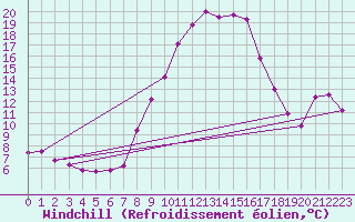 Courbe du refroidissement olien pour Vaduz