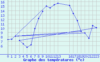 Courbe de tempratures pour Bivio