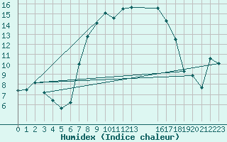 Courbe de l'humidex pour Bivio
