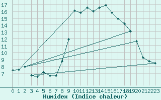 Courbe de l'humidex pour Bastia (2B)