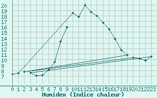 Courbe de l'humidex pour Horn