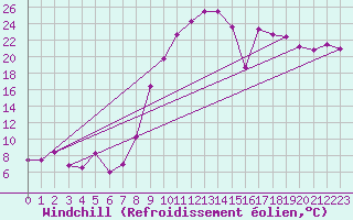 Courbe du refroidissement olien pour Andeer
