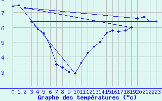 Courbe de tempratures pour Sorcy-Bauthmont (08)