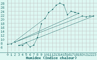 Courbe de l'humidex pour Andeer