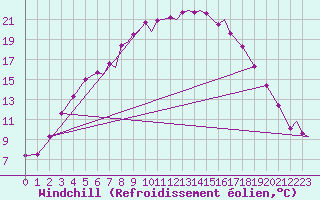 Courbe du refroidissement olien pour Bardufoss
