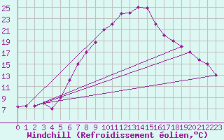 Courbe du refroidissement olien pour Guriat