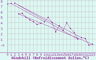 Courbe du refroidissement olien pour Ile de Groix (56)