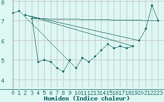 Courbe de l'humidex pour Bastia (2B)