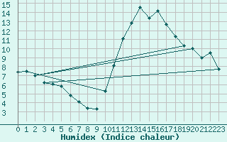 Courbe de l'humidex pour Lannion (22)