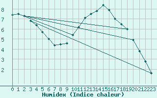 Courbe de l'humidex pour Lignerolles (03)