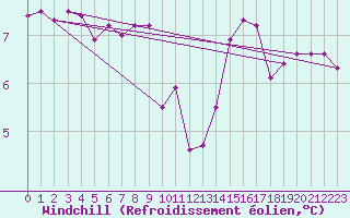 Courbe du refroidissement olien pour Pointe de Chassiron (17)