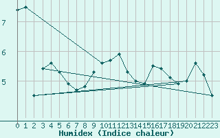 Courbe de l'humidex pour Ernage (Be)