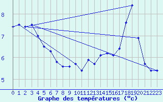 Courbe de tempratures pour Pointe de Chassiron (17)