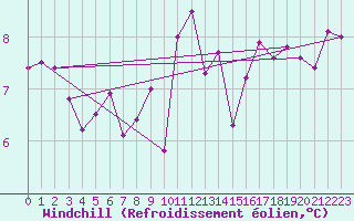 Courbe du refroidissement olien pour Chatelaillon-Plage (17)