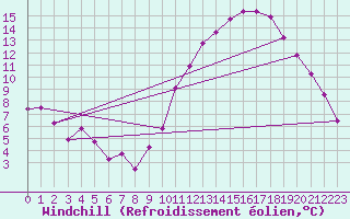 Courbe du refroidissement olien pour Laval (53)
