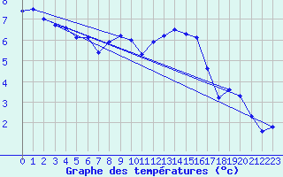 Courbe de tempratures pour Leibstadt