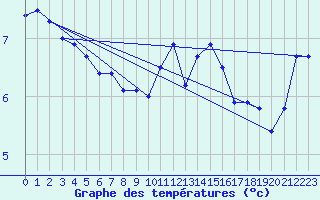 Courbe de tempratures pour Capel Curig