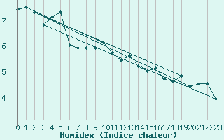 Courbe de l'humidex pour Boulogne (62)