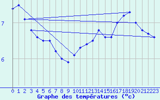 Courbe de tempratures pour Soltau