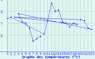 Courbe de tempratures pour Langres (52) 