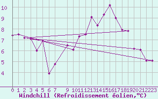 Courbe du refroidissement olien pour Vossevangen