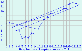 Courbe de tempratures pour Fcamp (76)