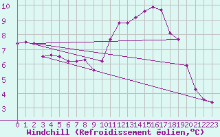 Courbe du refroidissement olien pour Bordeaux (33)