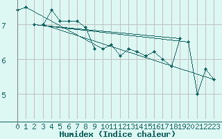 Courbe de l'humidex pour Tusimice