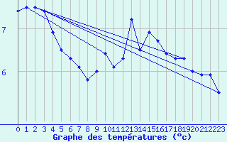 Courbe de tempratures pour Pommelsbrunn-Mittelb