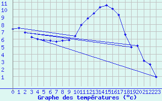 Courbe de tempratures pour Ambrieu (01)