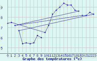 Courbe de tempratures pour Droue-sur-Drouette (28)